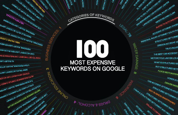 most expensive google keywords