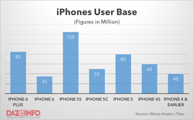 Apple iPhone 6S: Should You Really Upgrade ? - Dazeinfo