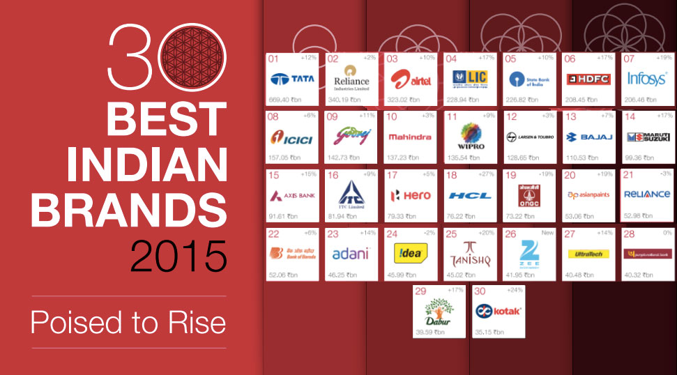 tata-reliance-and-airtel-the-best-indian-brands-2015-dazeinfo