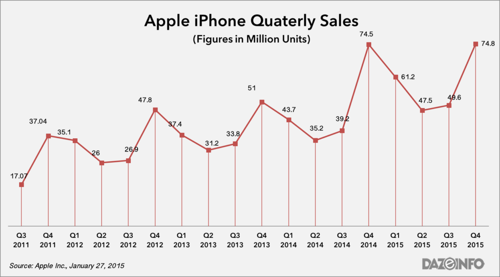 Apple Q1 2016 Results Reveal iPhone's Rise and Impending Demise - Dazeinfo