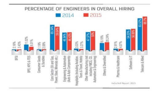 80 Engineers In India Are Unemployable The State Of Engineering Graduates Dazeinfo