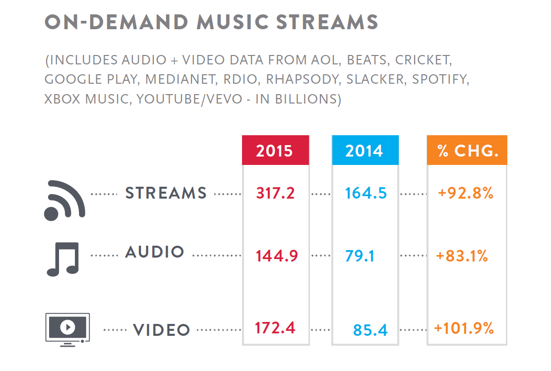 Music streaming. Данные ACNIELSEN. Nielsen big data.