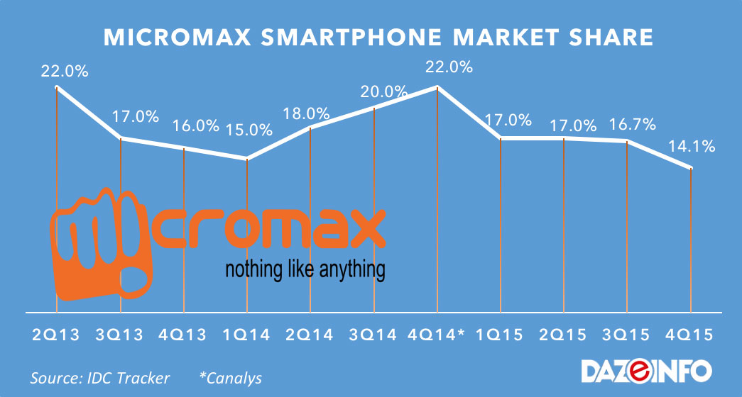 micromax share market