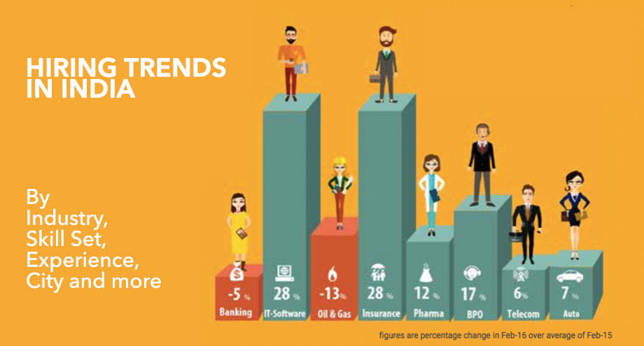 Hiring Trends in India: Marketing and Accounts Pros High In Demand [STUDY] - Dazeinfo