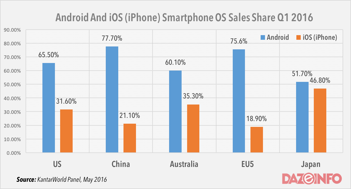 Android Demolishes Ios Iphone In Smartphone Sales Shares Across The