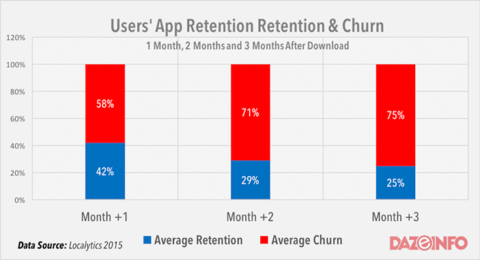 mobile app retention and churn rate 2016