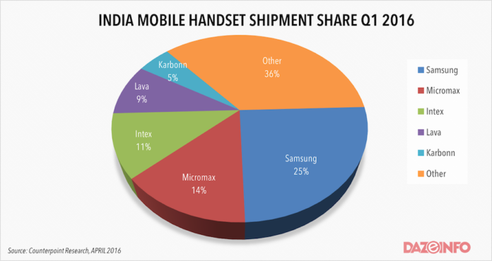 mobile handset shipments in india q1 2016