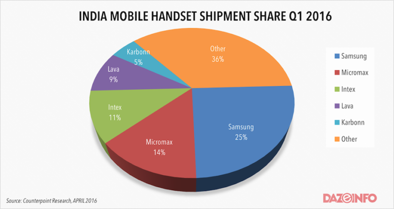 Smartphone Market Growth In India Q1 2016: What Must The OEMs Learn to ...