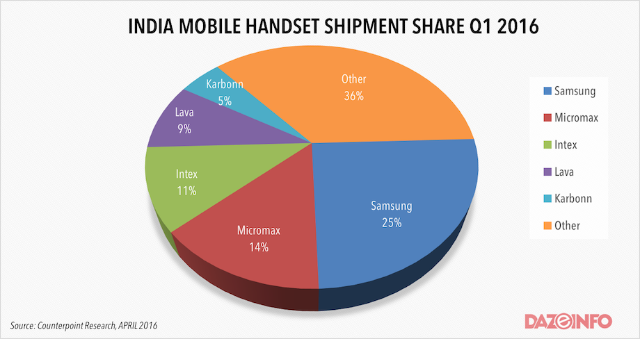 Smartphone Market Share Chart