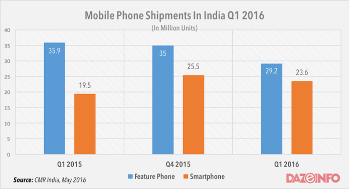 smatphone shipments india q1 2016