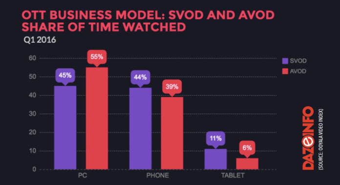 growth of ott