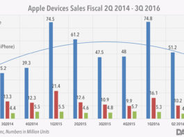 Apple iPhone sales 2016