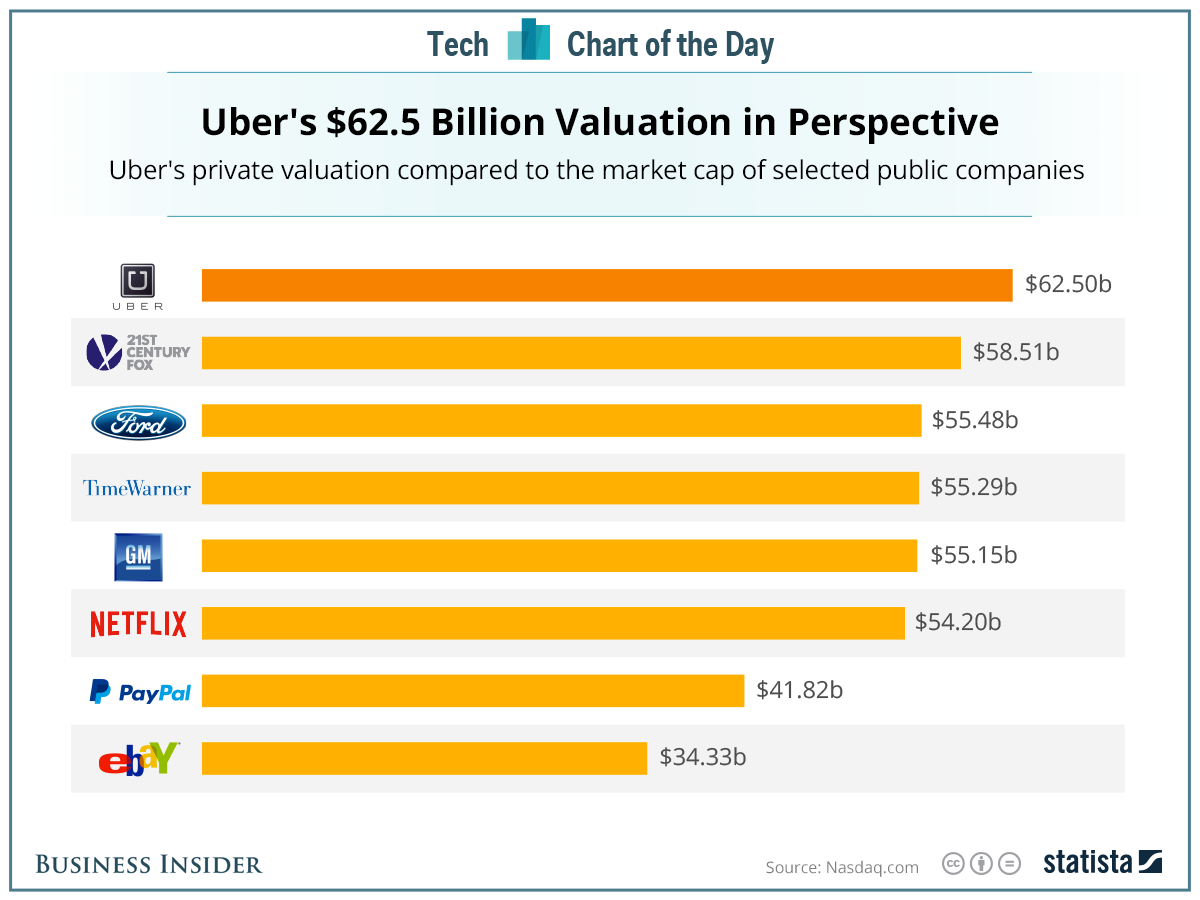 Why Is Uber Investing 500 Million To Reinvent the Whole Wheel