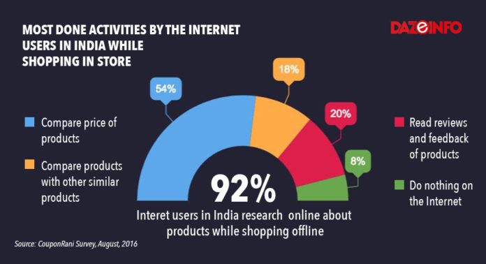 offline shopping behaviour of internet users in india