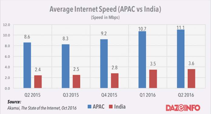 average internet speed in India vs apac