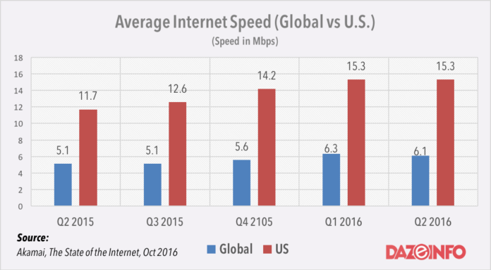 internet speed in the US