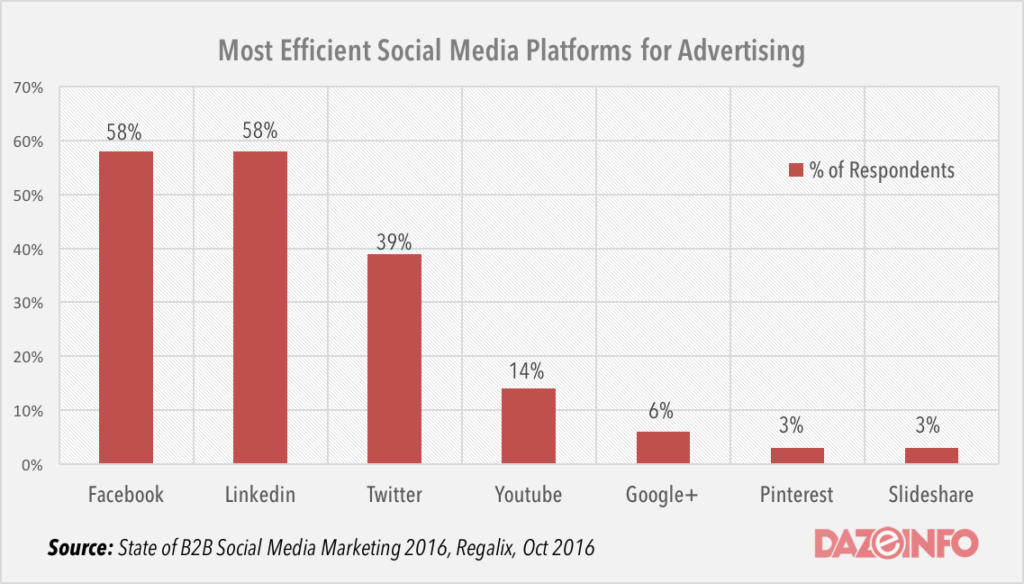 LinkedIn Is More Effective Marketing Platform Than Facebook, Twitter ...