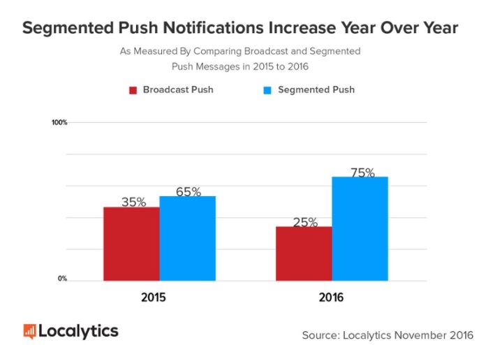 push notification on apps
