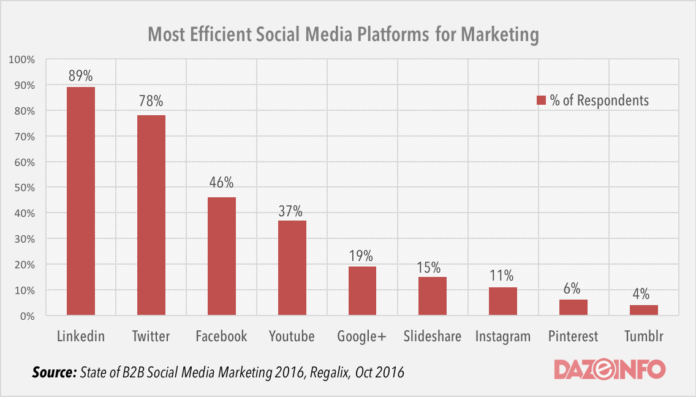 social-media-marketing-best-platforms