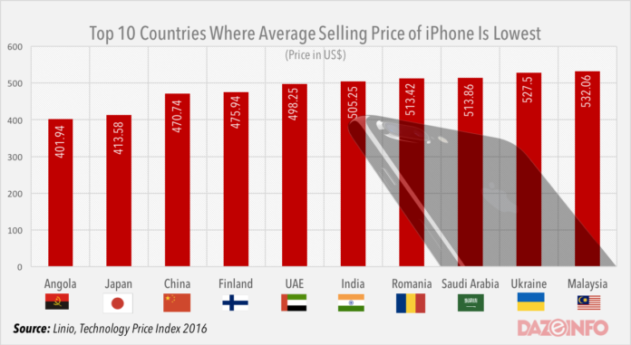 average-selling-price-of-iphone-lowest-in-countries