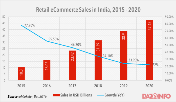 retail ecommerce india 2016 - 2020