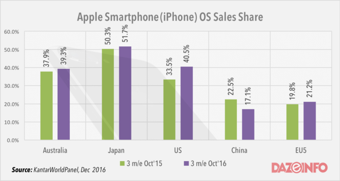 sales of iphone 7 in us europe china japan