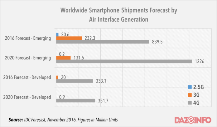 Worldwide 4G smartphone shipments forecast 2016 - 2020
