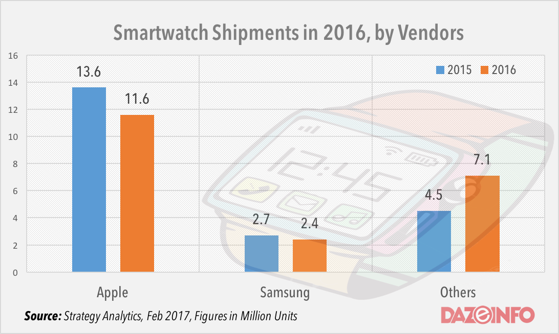 strategy analytics smartwatch