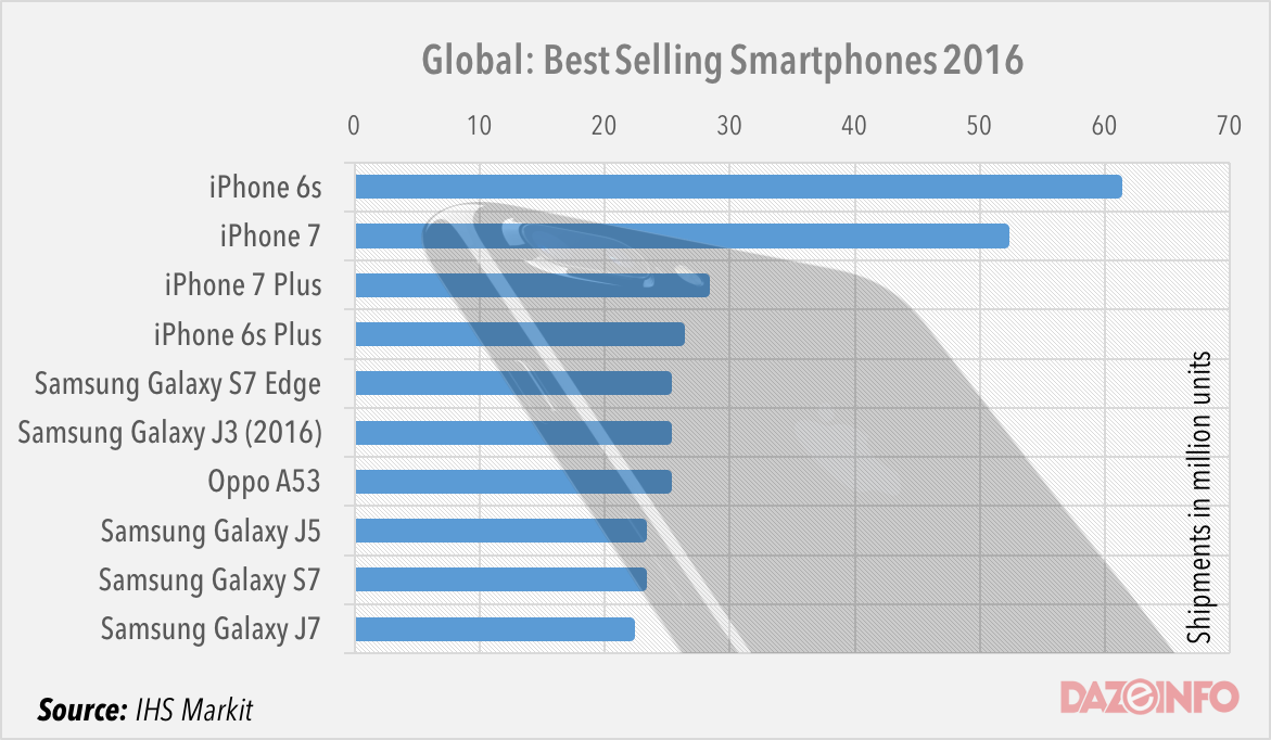 Smartphone Charts 2017