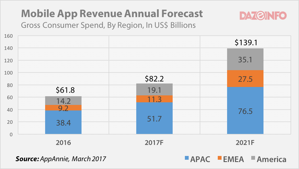 Mobile App Store Revenue To Exceed 139 Billion By 2021 A Look At