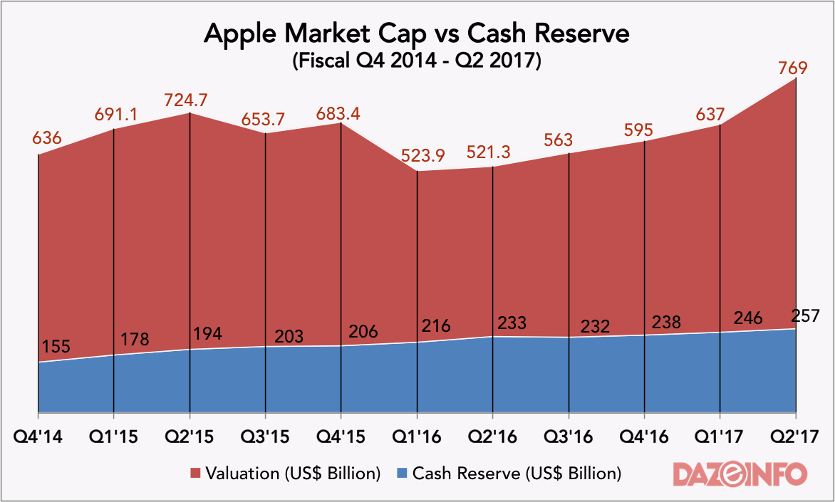 Why Do Apple's Cash Reserve And Valuation Keep Soaring Despite Flagging