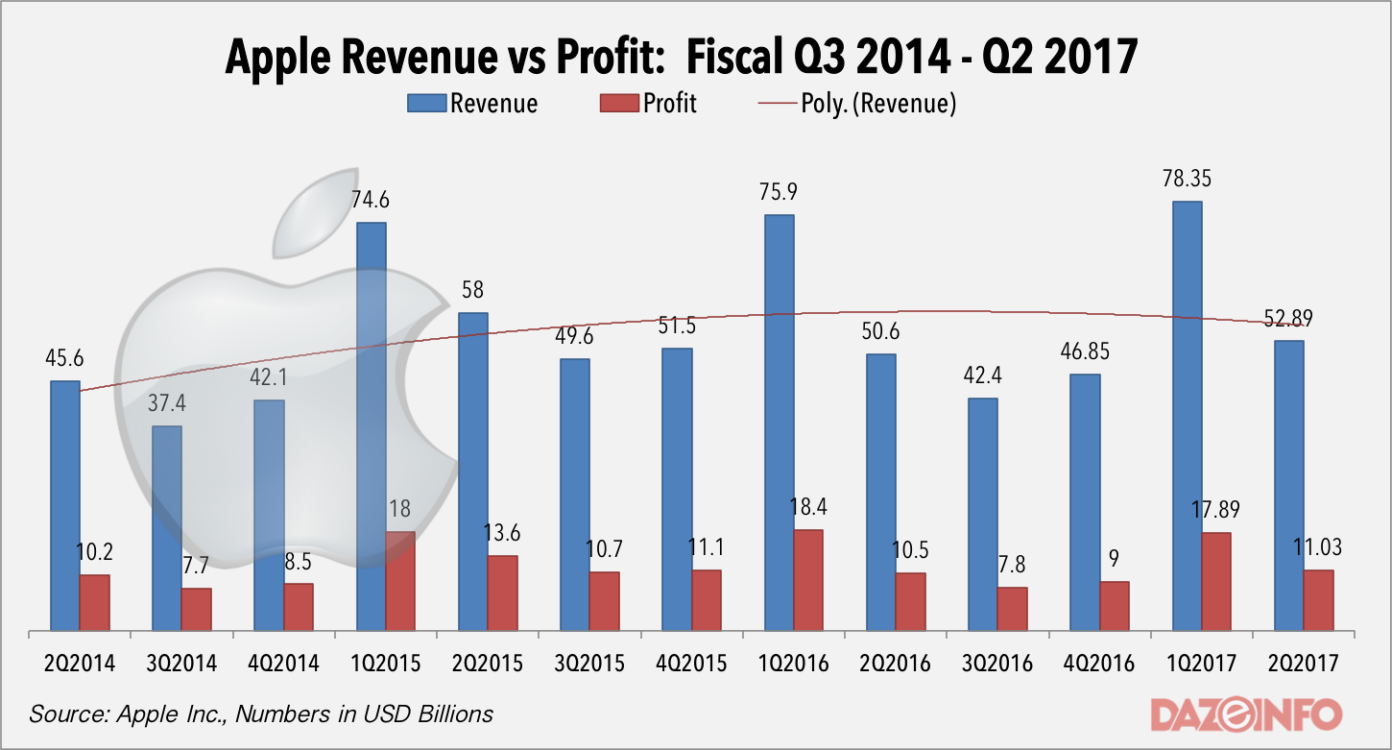 Why Do Apple's Cash Reserve And Valuation Keep Soaring Despite Flagging ...