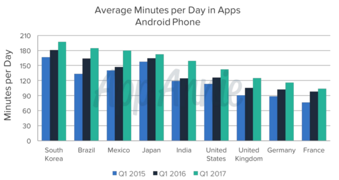 Time spent in app by Android users