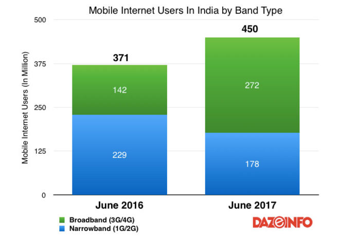 mobile internet users in india 2017