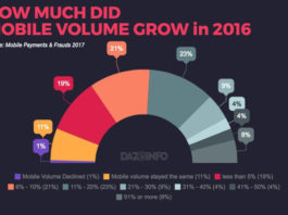growth-in-mobile-sales-2016-by-volume