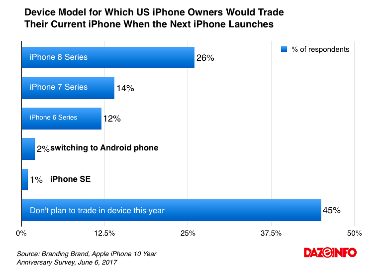 Apple iPhone 8 Not Exciting Users: Only 26% of US iPhone Users Willing ...