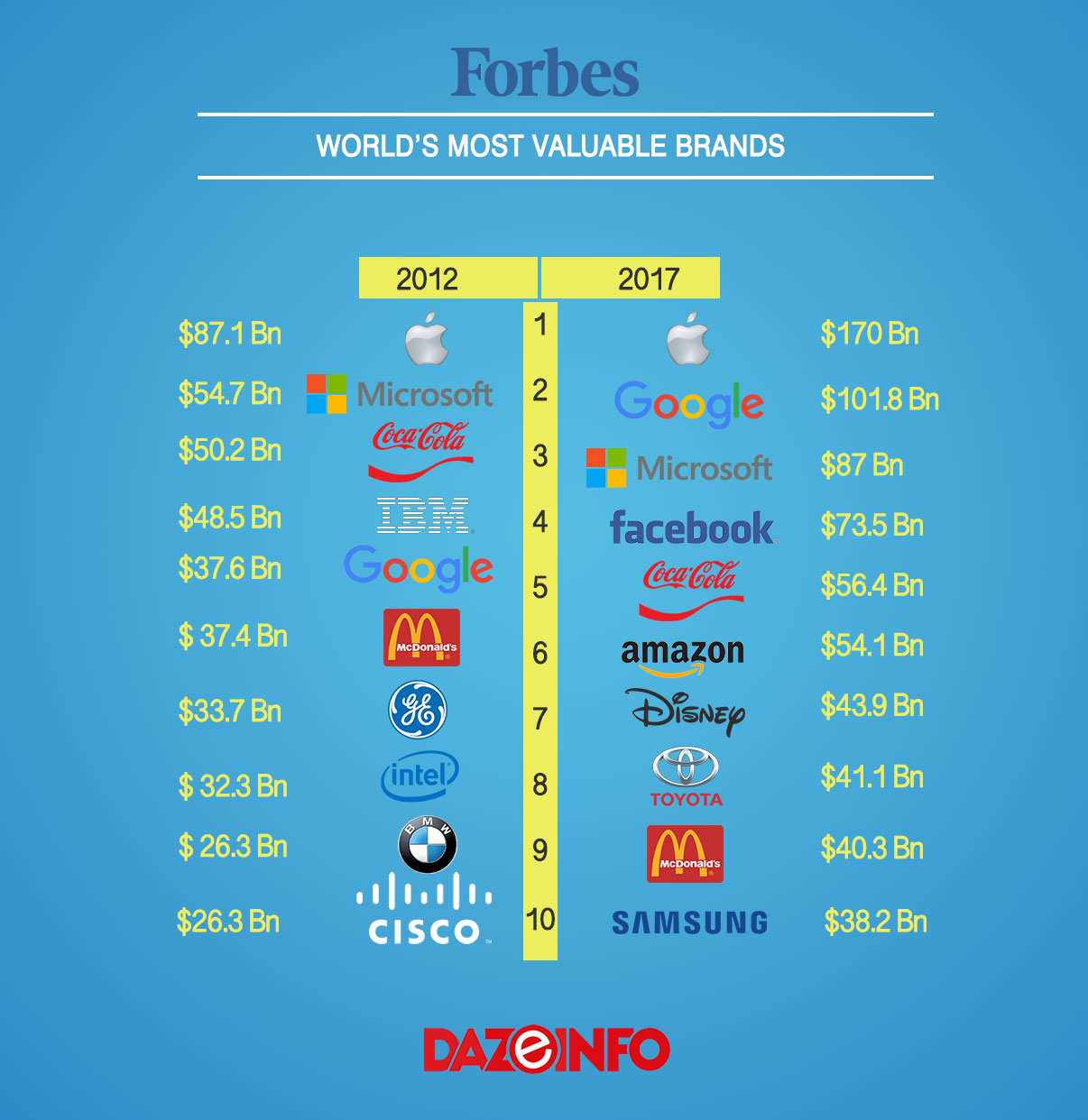 World's Most Valuable Brands 2017