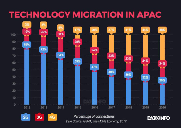 4G subscribers in APAC