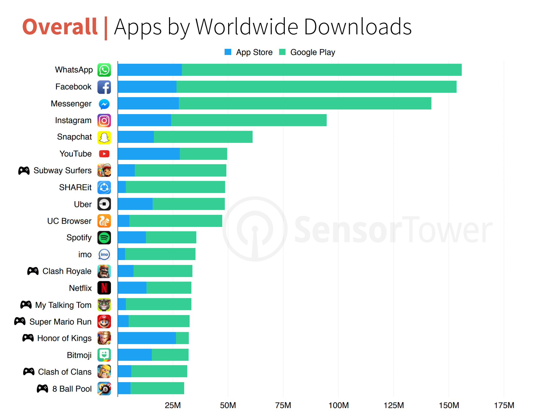 Facebook Games Charts