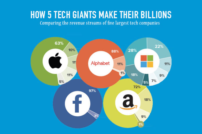 revenue of top tech giants