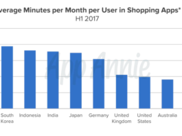 time spent in ecommerce apps by Android users