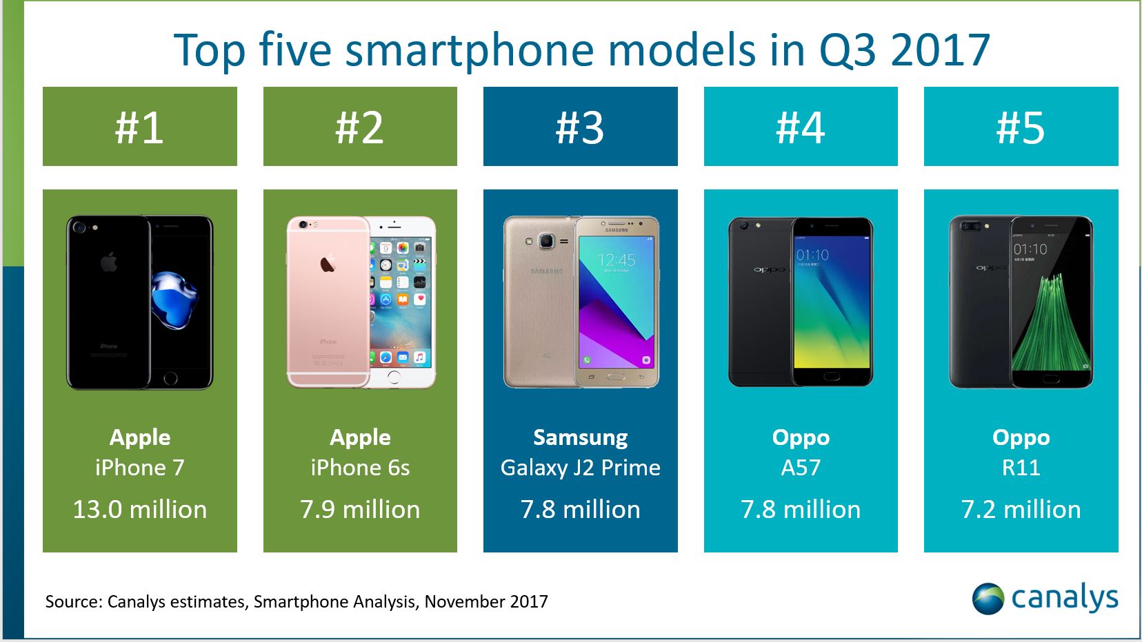 However 7. 10 Самых продаваемых смартфонов в мире. Смартфоны айфон 2017. Apple iphone 7 стал самой популярной моделью на вторичном рынке смартфонов. Последние виды смартфонов в мире.