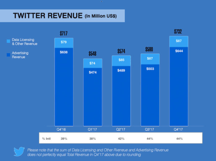 twitter revenue 2017