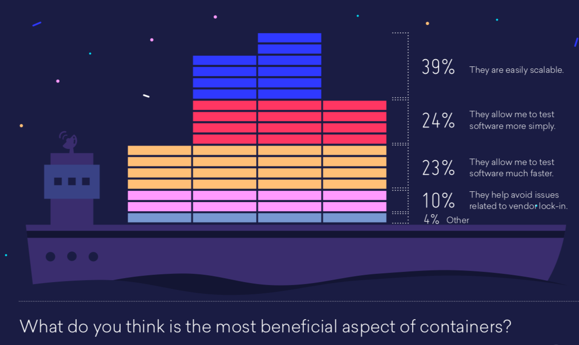 The Growing Popularity Of Containers Also Indicates The Popular Coding 