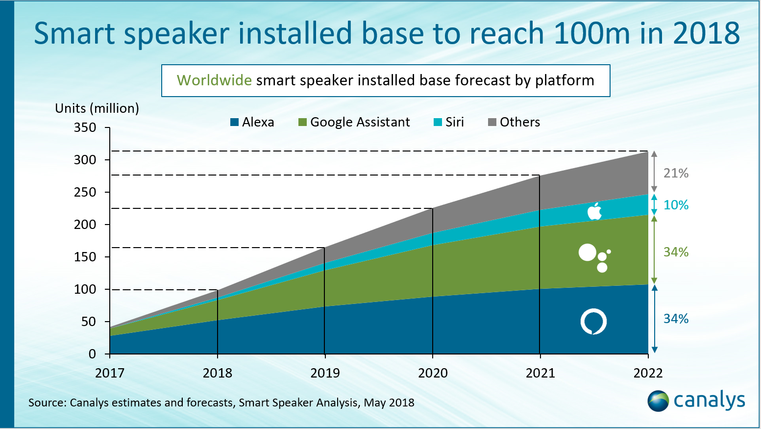 worldwide-smart-speaker-market-installed-base-to-hit-100-million-in