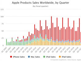 apple products sales by quarter