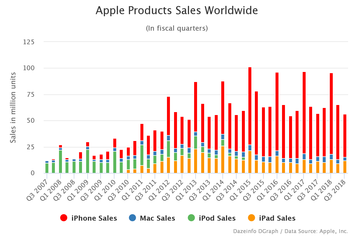 Продажа Apple. Apple Countries. Iphone sales statistics. Annual sales Apple.