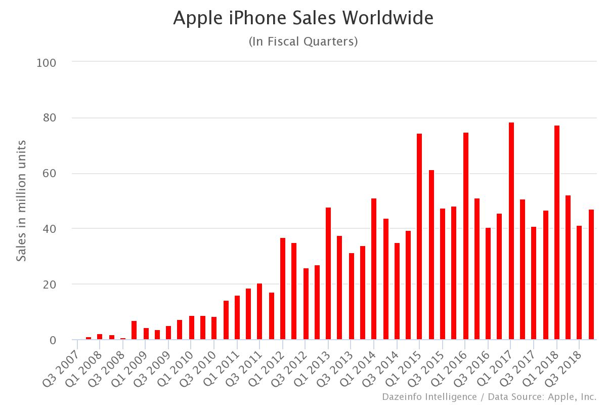 Apple IPhone Sales Worldwide 2 
