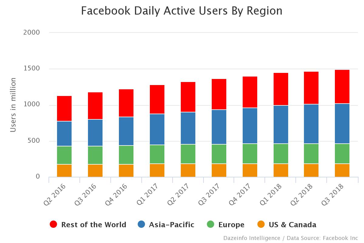 daily active users facebook