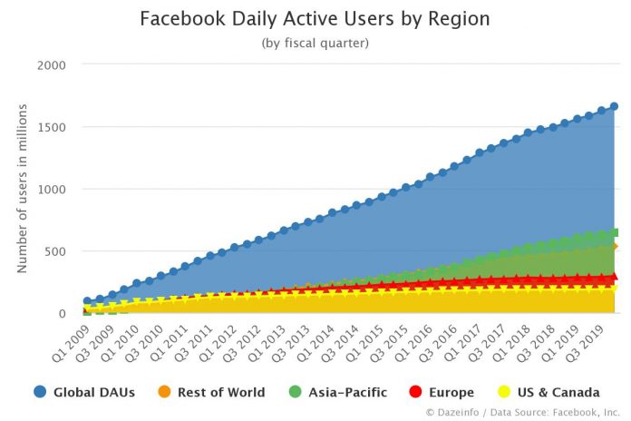 Facebook Daily Active Users by Region, by Quarter